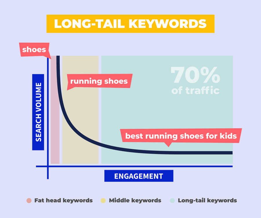 Long tail keyword