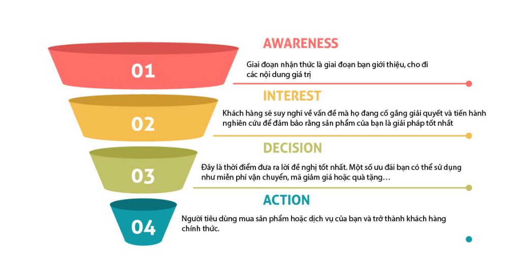 Phễu Marketing là gì? 7 mô hình phễu Marketing thường gặp